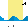 Jamestown Island tide chart for Thursday, April 10, 2025