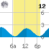 Jamestown Island tide chart for Saturday, April 12, 2025