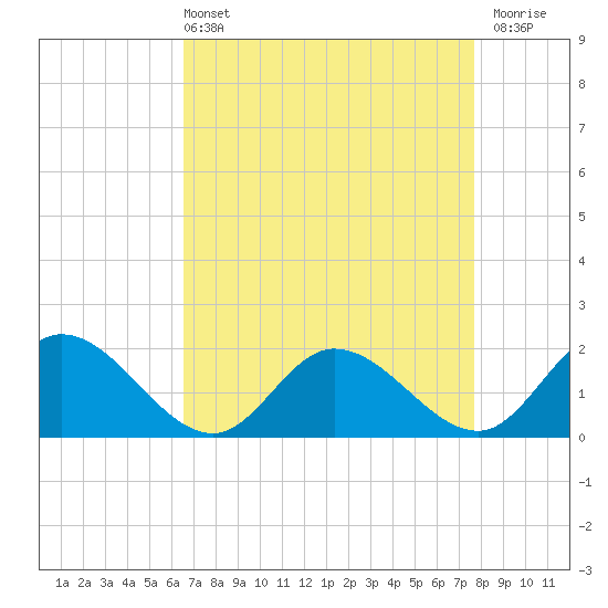 Jamestown Island tide chart for Sunday, April 13, 2025