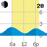 Jamestown Island tide chart for Sunday, April 20, 2025