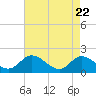 Jamestown Island tide chart for Tuesday, April 22, 2025