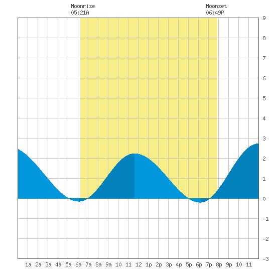 Jamestown Island tide chart for Saturday, April 26, 2025