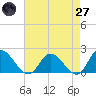 Jamestown Island tide chart for Sunday, April 27, 2025