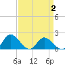 Jamestown Island tide chart for Wednesday, April 2, 2025