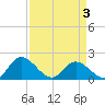 Jamestown Island tide chart for Thursday, April 3, 2025