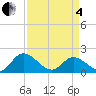 Jamestown Island tide chart for Friday, April 4, 2025