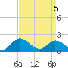 Jamestown Island tide chart for Saturday, April 5, 2025