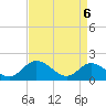 Jamestown Island tide chart for Sunday, April 6, 2025