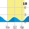 Jamestown Island tide chart for Saturday, May 10, 2025