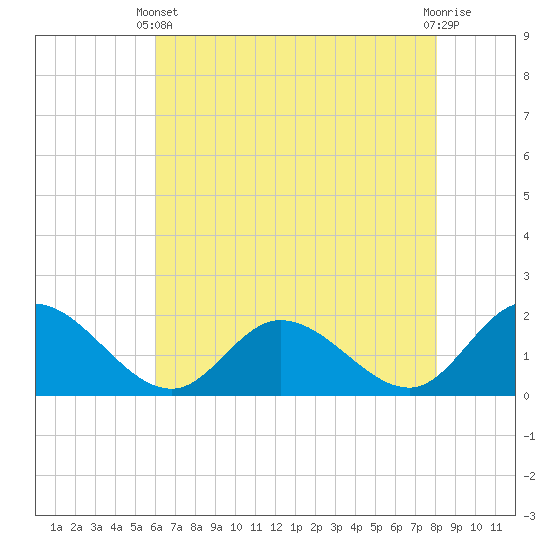 Jamestown Island tide chart for Sunday, May 11, 2025