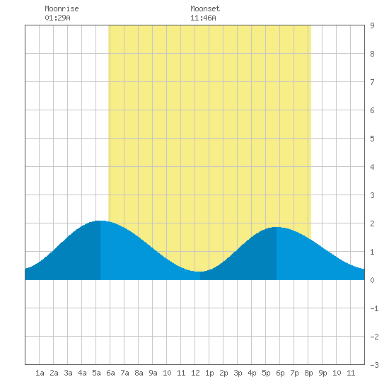 Jamestown Island tide chart for Monday, May 19, 2025