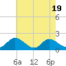 Jamestown Island tide chart for Monday, May 19, 2025