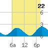Jamestown Island tide chart for Thursday, May 22, 2025