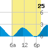 Jamestown Island tide chart for Sunday, May 25, 2025