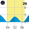 Jamestown Island tide chart for Monday, May 26, 2025