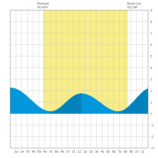 Jamestown Island tide chart for Tuesday, June 10, 2025