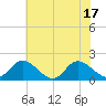Jamestown Island tide chart for Tuesday, June 17, 2025