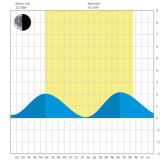 Jamestown Island tide chart for Wednesday, June 18, 2025