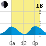 Jamestown Island tide chart for Wednesday, June 18, 2025