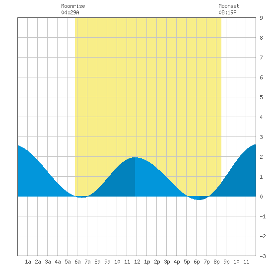 Jamestown Island tide chart for Tuesday, June 24, 2025