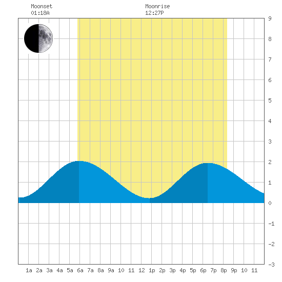 Jamestown Island tide chart for Monday, June 2, 2025
