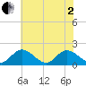 Jamestown Island tide chart for Monday, June 2, 2025