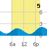 Jamestown Island tide chart for Thursday, June 5, 2025