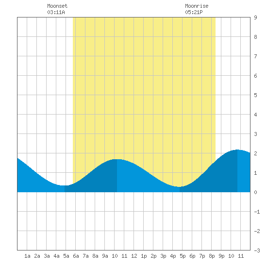 Jamestown Island tide chart for Saturday, June 7, 2025