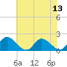 Jamestown Island tide chart for Sunday, July 13, 2025