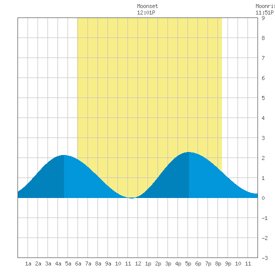 Jamestown Island tide chart for Wednesday, July 16, 2025