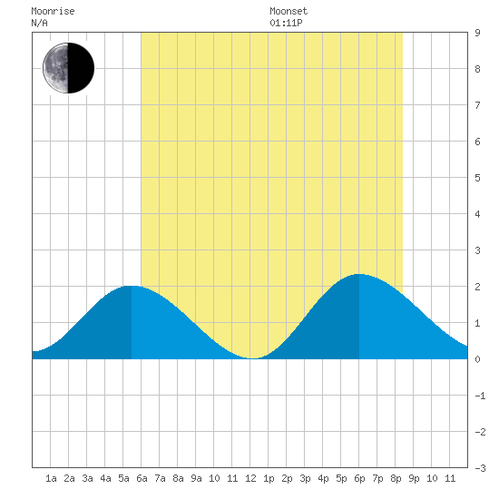 Jamestown Island tide chart for Thursday, July 17, 2025