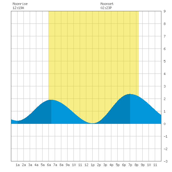 Jamestown Island tide chart for Friday, July 18, 2025