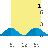 Jamestown Island tide chart for Tuesday, July 1, 2025