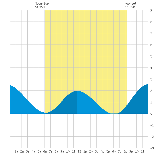 Jamestown Island tide chart for Wednesday, July 23, 2025