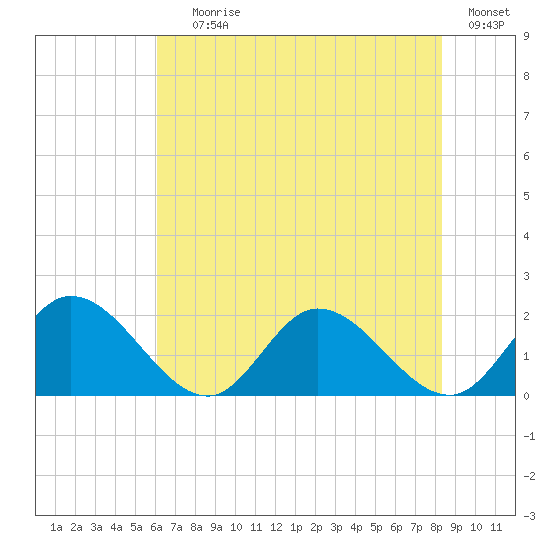 Jamestown Island tide chart for Saturday, July 26, 2025