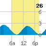 Jamestown Island tide chart for Saturday, July 26, 2025