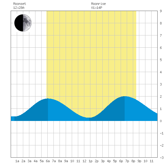 Jamestown Island tide chart for Wednesday, July 2, 2025