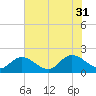 Jamestown Island tide chart for Thursday, July 31, 2025