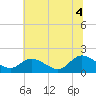 Jamestown Island tide chart for Friday, July 4, 2025
