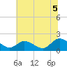 Jamestown Island tide chart for Saturday, July 5, 2025