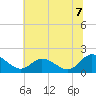 Jamestown Island tide chart for Monday, July 7, 2025