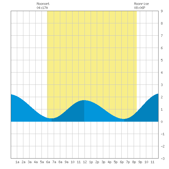 Jamestown Island tide chart for Wednesday, July 9, 2025
