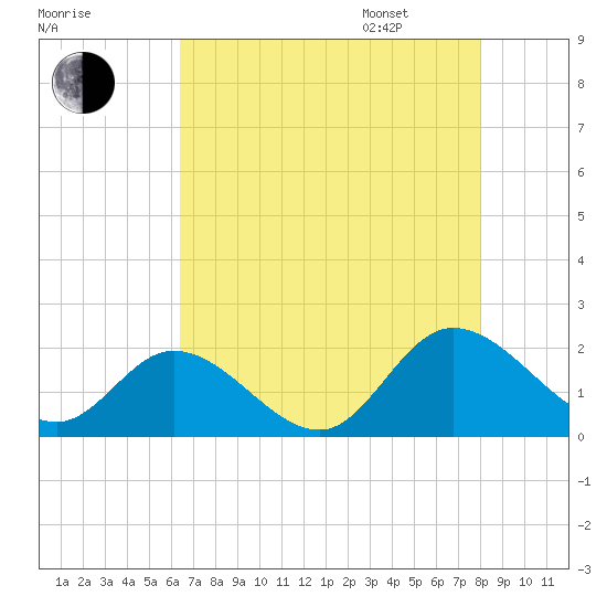 Jamestown Island tide chart for Saturday, August 16, 2025