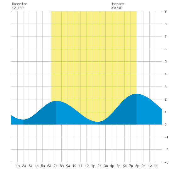 Jamestown Island tide chart for Sunday, August 17, 2025