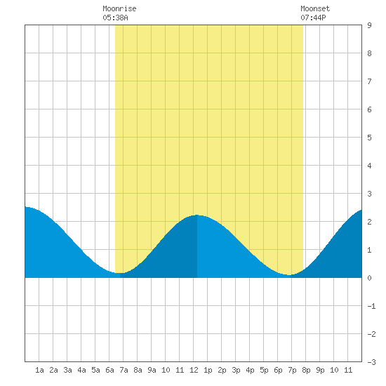 Jamestown Island tide chart for Friday, August 22, 2025