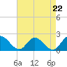 Jamestown Island tide chart for Friday, August 22, 2025