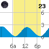 Jamestown Island tide chart for Saturday, August 23, 2025