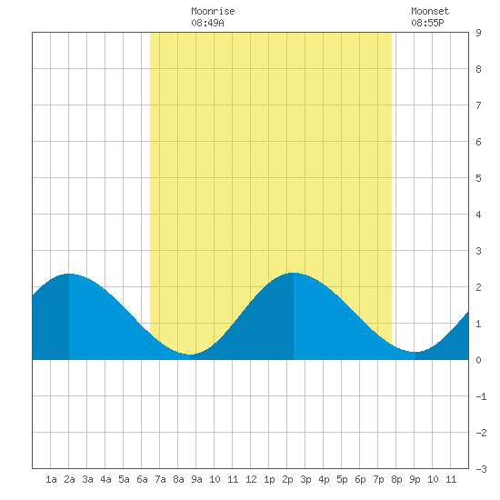 Jamestown Island tide chart for Monday, August 25, 2025