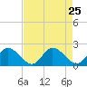 Jamestown Island tide chart for Monday, August 25, 2025