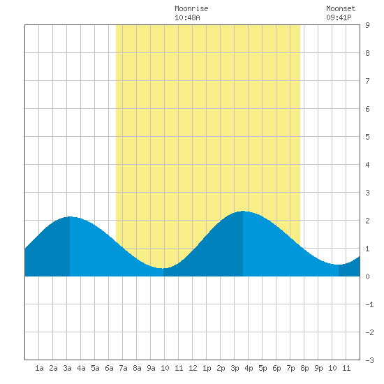 Jamestown Island tide chart for Wednesday, August 27, 2025